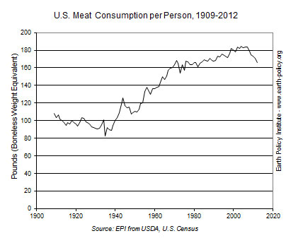 U.S. meat consumption per person, 1901 to 2012.